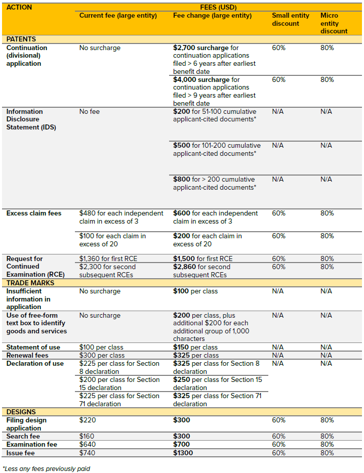 USPTO Patent, Trade Mark and Design fee changes take effect from 19